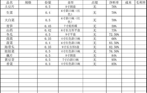 菜品量化标准表_word文档在线阅读与下载_免费文档