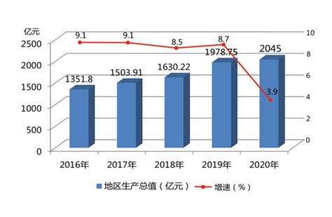 2015-2019年宿州市地区生产总值、产业结构及人均GDP统计_华经情报网_华经产业研究院