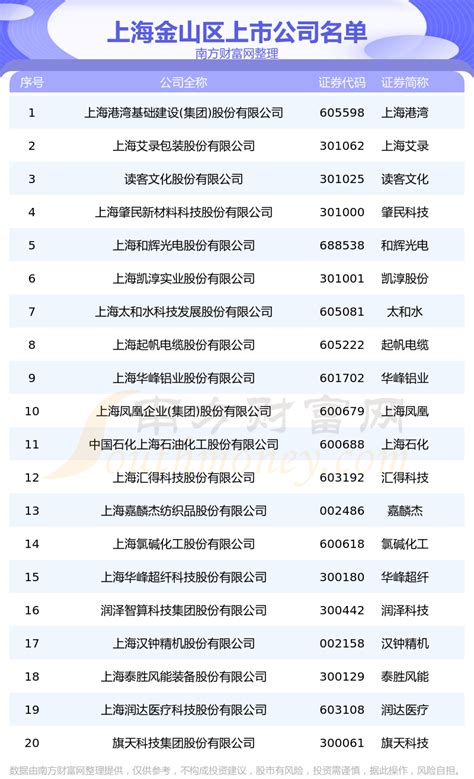 上海金山区上市公司一览表(上海金山区有哪些上市公司) - 南方财富网