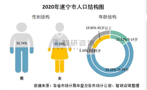 2020年遂宁市生产总值（GDP）及人口情况分析：地区生产总值1403.18亿元，常住常住人口281.42万人_智研咨询