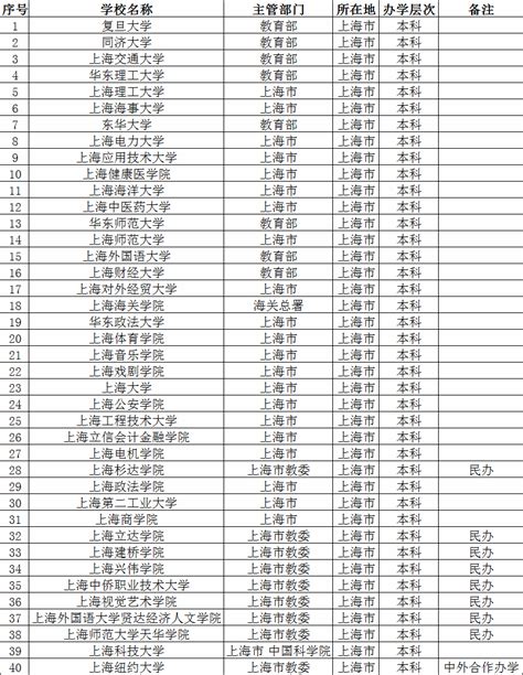 上海所有大学录取分数线是多少？有哪些是一本大学排名是怎样的