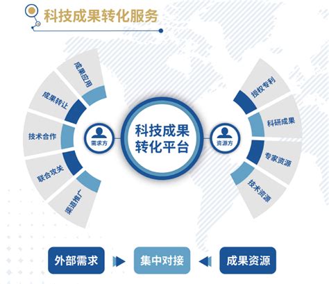高校科研院所科技成果转化方式、路径和流程_北京中芯汇金科技有限公司