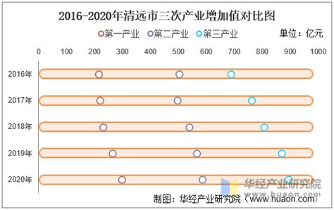 2016-2020年清远市地区生产总值、产业结构及人均GDP统计_地区宏观数据频道-华经情报网