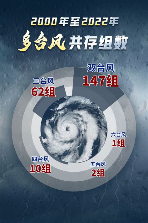 数据新闻丨台风为何喜欢扎堆？最多六台风同时出现！-中国气象局政府门户网站