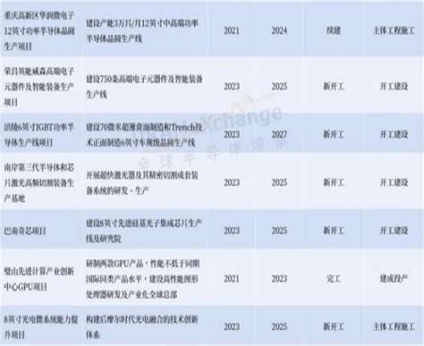 重庆 2023 年重点项目名单公布：华润微 2 大项目同时上榜