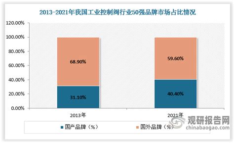 【速览】2021年中国工业控制阀行业市场规模及格局分析：市场规模持续扩大，国产品牌市场占比明显提升[图]_智研咨询