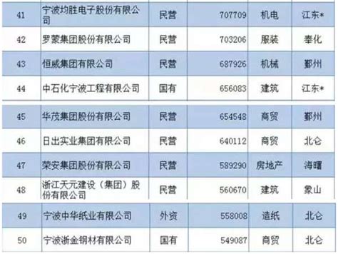 2022宁波市竞争力企业百强榜单（附榜单）-排行榜-中商情报网