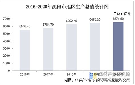 2016-2020年沈阳市地区生产总值、产业结构及人均GDP统计_地区宏观数据频道-华经情报网