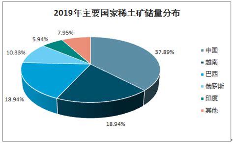 2022全球及中国稀土资源分布及稀土矿产量预测分析（图）-中商情报网