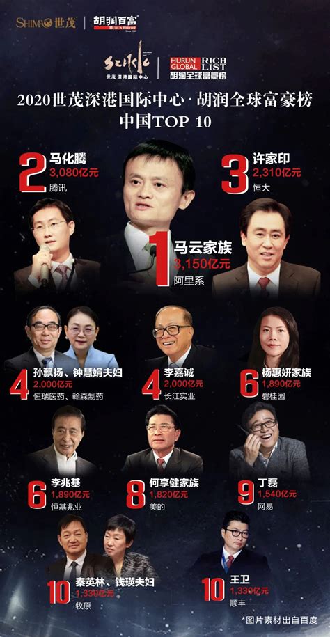 2020中国首富排行_2020年中国十大首富排行榜,谁是首富_中国排行网