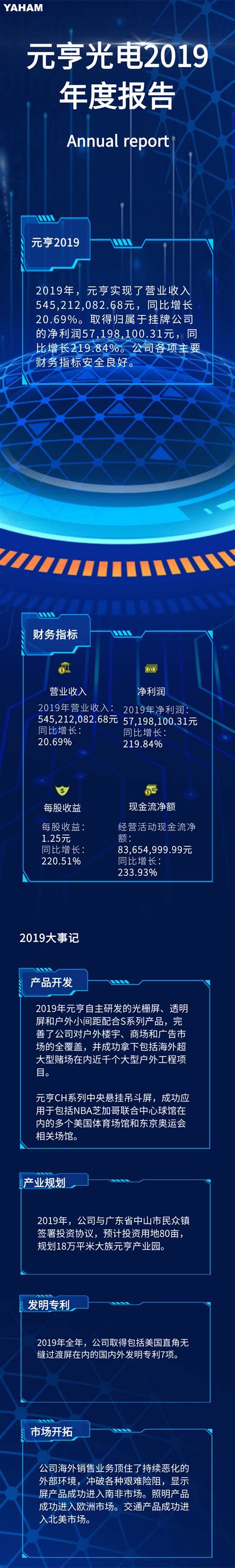 元亨光电发布2019年报，营收与净利润创历史新高 - 元亨光电