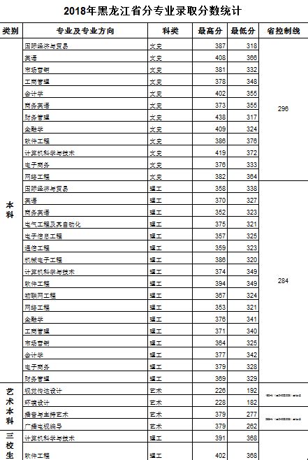 黑龙江工商学院是几本全国排名多少？往年录取分数线及收费标准