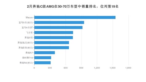 奔驰C级AMG月度销量数据发布-新浪汽车