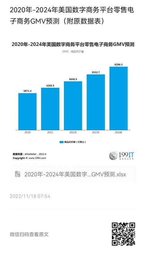 2020年-2024年美国数字商务平台零售电子商务GMV预测（附原数据表） | 互联网数据资讯网-199IT | 中文互联网数据研究资讯中心 ...
