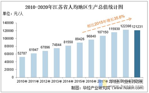 2021年江苏省各地区GDP排行榜：苏州突破2万亿大关（图）-中商情报网