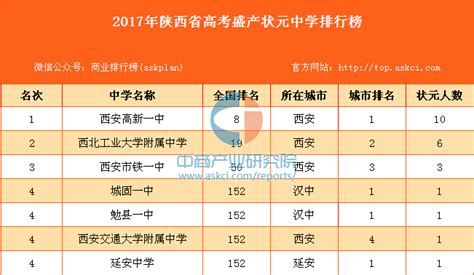 2017年陕西高考状元出自高新一中 文696理719分（附历年盛产状元中学名单）-中商情报网