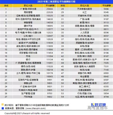 2018中国大学毕业生薪酬TOP200排名榜公布