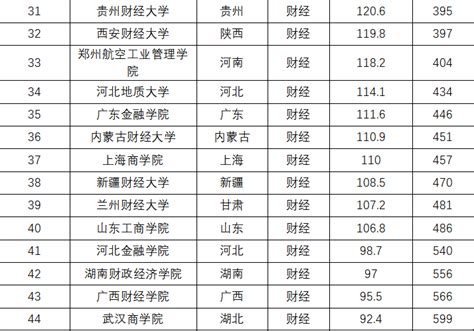 2021年中国财经类大学排名，上海财经大学第一名_巴拉排行榜