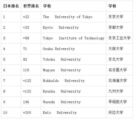 2020年QS排名之日本大学TOP 10，东大与北大并列！ - 新通教育