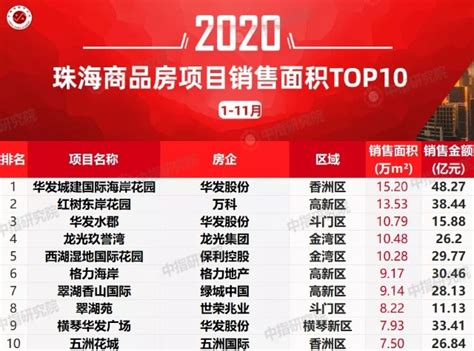 2020年1-11月珠海房地产项目销售排行榜_财富号_东方财富网