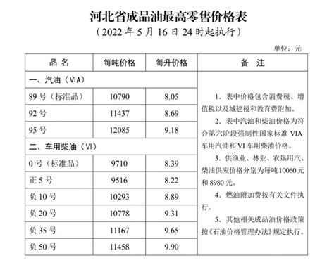 油价调整最新消息2022（最新一次油价调整是哪天）-七暖网