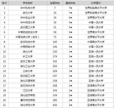 湖北省排名前十的大学有哪些？2023湖北省本科大学排名一览表！