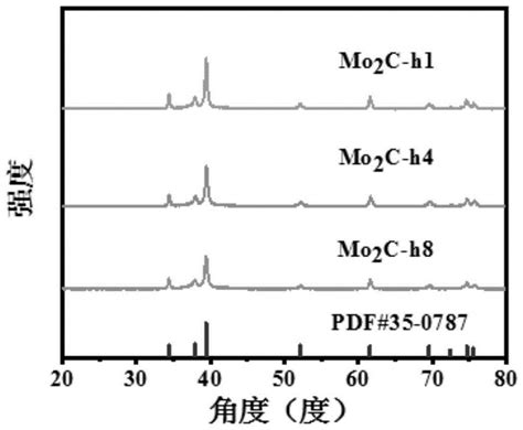 一种具有片层结构Mo2C助催化剂及制备和应用的制作方法