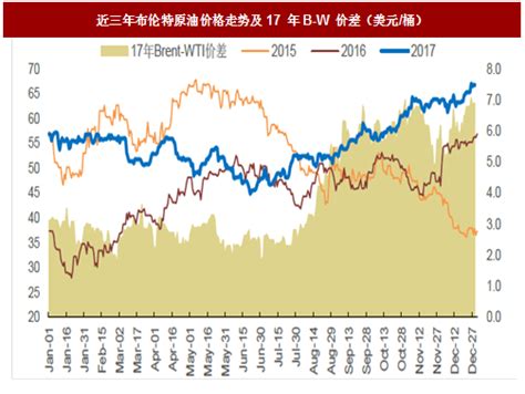 2018年中国原油行业价格走势、消费量及产量分析（图）_观研报告网