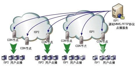 CDN加速工作原理是什么？网站加速CDN-腾佑科技百度云服务中心