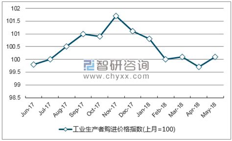 2018年1-5月云南工业生产者购进价格指数统计_智研咨询_产业信息网