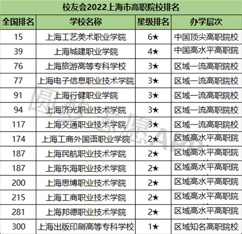2022上海十大最差大专院校，排名低(附2022年最新排行榜前十名单) – 下午有课