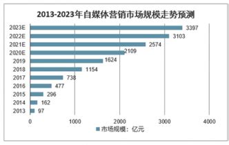 自媒体营销市场分析报告_2022-2028年中国自媒体营销行业深度研究与行业前景预测报告_产业研究报告网