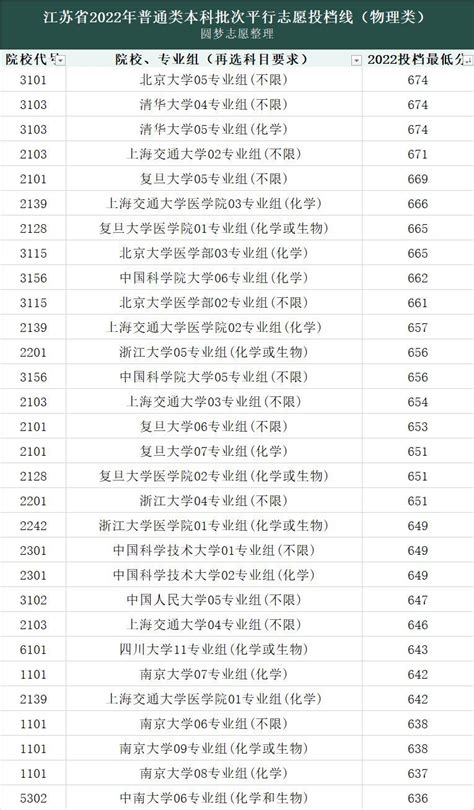 2022江苏高考分数线：一本、二本、专科分别是多少-高考100