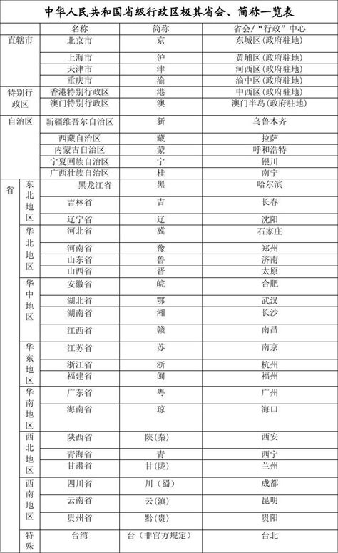 中国省份省会简称一览表-中国各省会简称表Word模板下载_编号qrbjbjan_熊猫办公