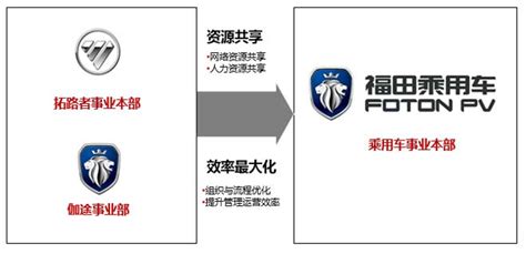 福田汽车品牌发布会|2019上海车展|资讯-元素谷(OSOGOO)