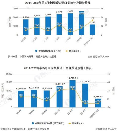 2022年1-5月中国造纸行业产量规模及进口数据统计 前5月机制纸及纸板产量达到5601万吨_数据汇_前瞻数据库