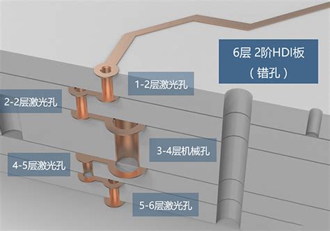 高密度互联板-深圳明阳电路科技股份有限公司 SGC明阳电路
