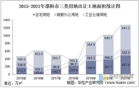 2015-2021年邵阳市土地出让情况、成交价款以及溢价率统计分析_华经情报网_华经产业研究院