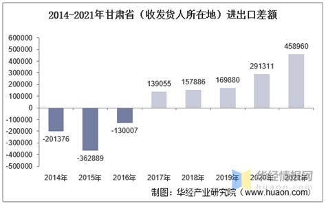 2015-2021年甘肃省（境内目的地/货源地）进出口总额及进出口差额统计分析_华经情报网_华经产业研究院