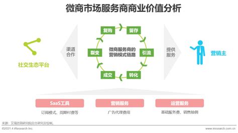 2021年中国微商市场研究白皮书（艾瑞） - 电商运营 - 侠说·报告来了
