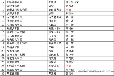 史上最全驻外国大使名单，与中国建交国家，与台湾建交国家清单 - 知乎