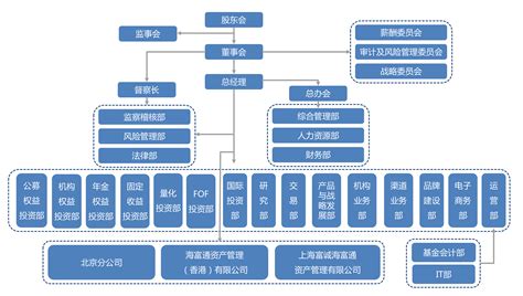 组织结构-四川通达企业集团