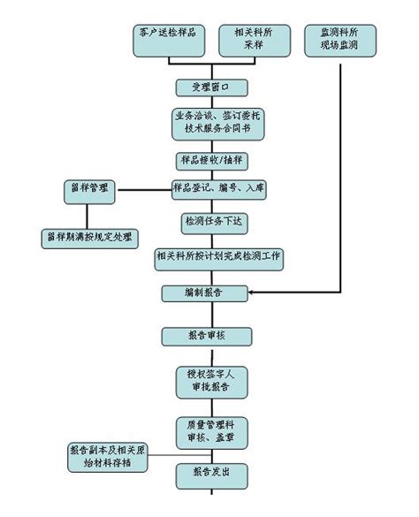 黑龙江省疾病预防控制中心检测工作流程图_黑龙江省疾病预防控制中心