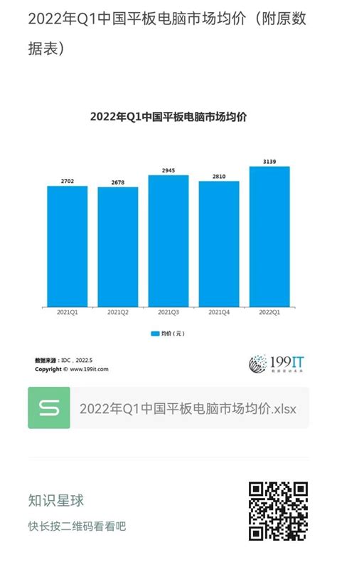 2022年Q1中国平板电脑市场均价（附原数据表） | 互联网数据资讯网-199IT | 中文互联网数据研究资讯中心-199IT