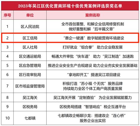 城市荣誉再添彩！青白江在中国营商环境评选中获三大殊荣 - 区县联播 - 金融投资报