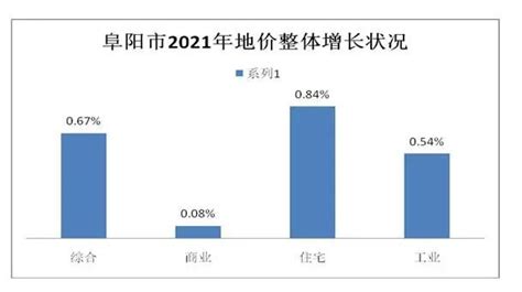 2022年第一季度阜阳市地价状况分析报告正式发布-新安房产网