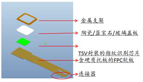 TSV技术解读：有效扩展DRAM容量及带宽-CFM闪存市场
