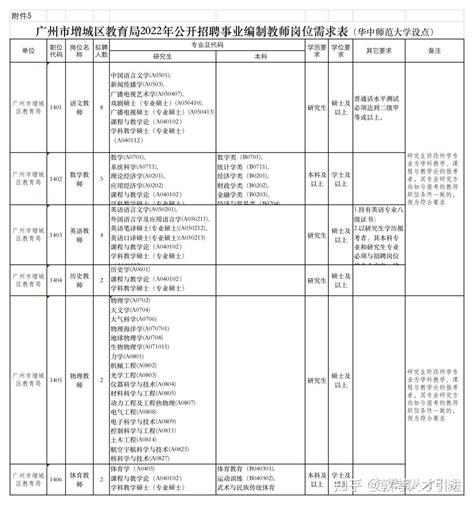 【广东|广州】2022广东广州增城区招聘事业编制教师36人 - 知乎
