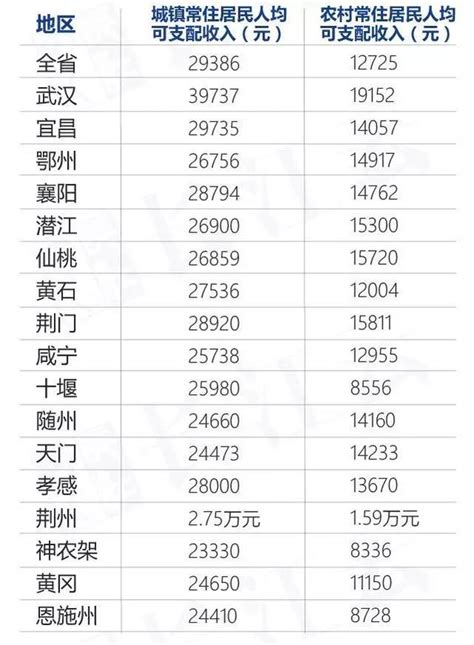 2016年全国居民人均可支配收入出炉 荆州人有……-新闻中心-荆州新闻网
