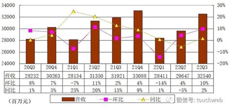 百度季报图解：营收325亿，核心经营利润恢复增长至67亿|界面新闻 · JMedia